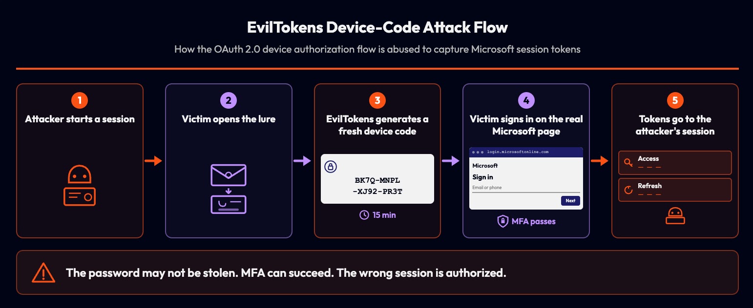 EvilToken’s attack flow (Source - Flare)